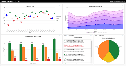 A scatter plot, stacked area, bar, list, and pie chart 
